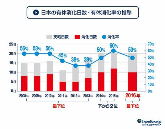 【悲報】有給休暇の消化率、日本は世界最下位だったでござる / 消化率100%のフランス人はどう思う?
